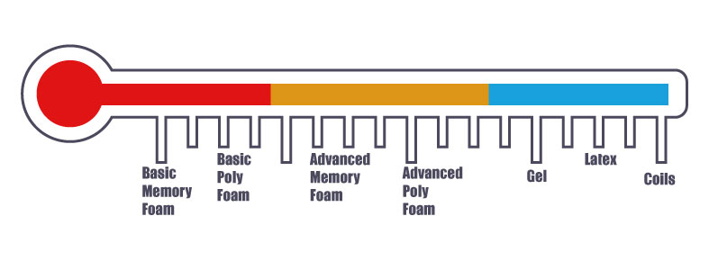 Memory Foam Mattress Comparison Chart