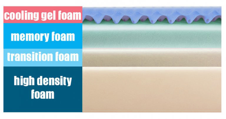 Memory Foam Density Chart