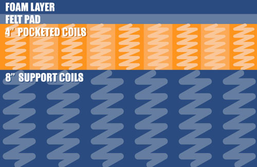 Illustration showing the Structure of the spring mattress