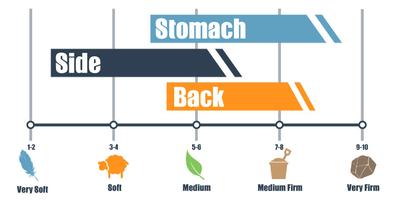 Memory Foam Mattress Firmness Chart