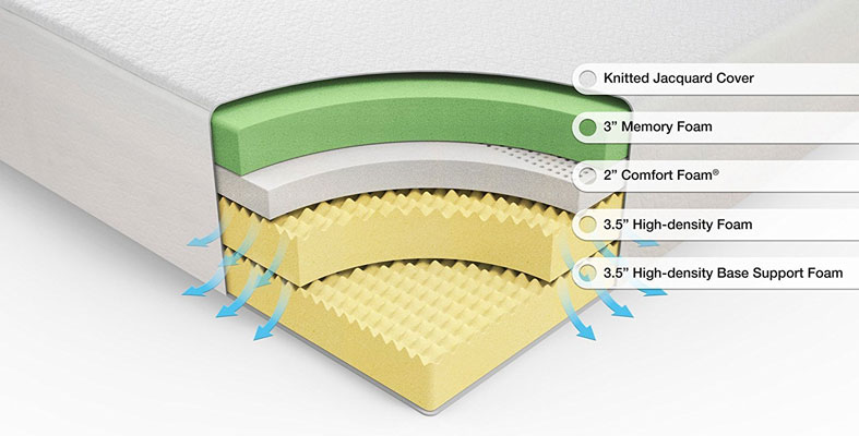 layers of the memory foam bed