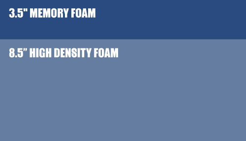 Memory foam bed structure illustrated