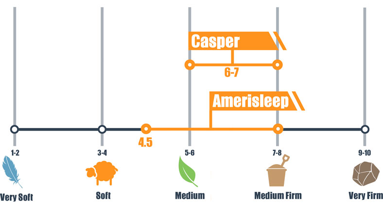 firmness-scale-for-casper-and-amerisleep mattresses firmness scale for casper and amerisleep
