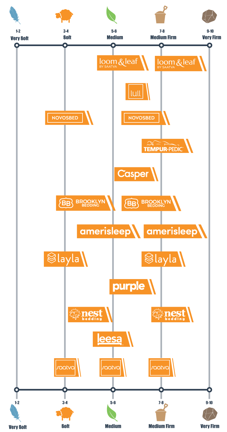 Best Mattress Comparison Chart