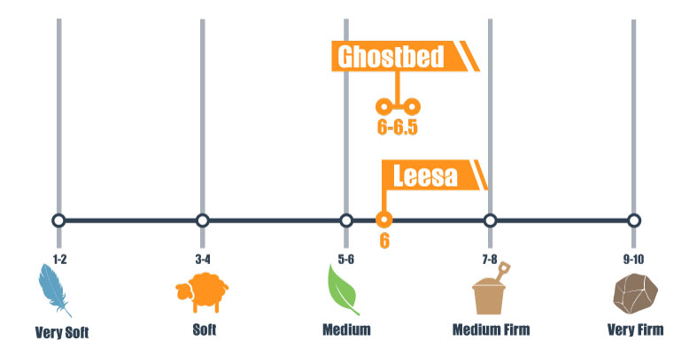 firmness scale for ghostbed and leesa