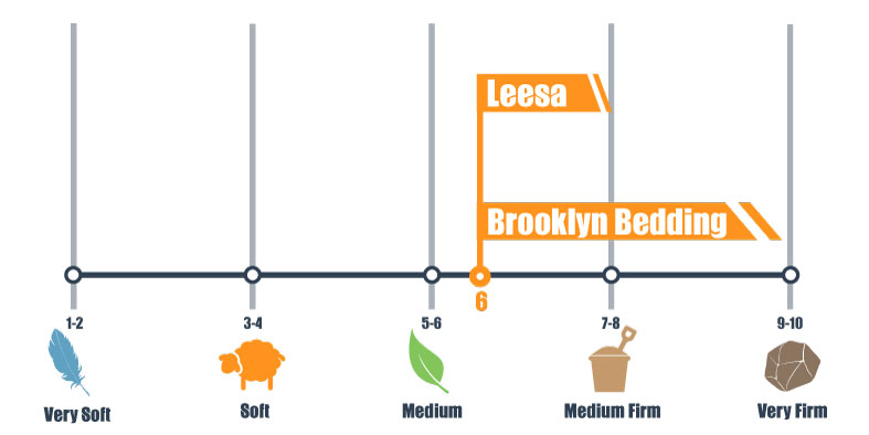 firmness-scale-for-leesa-and-brooklyn-bedding firmness scale for leesa and brooklyn bedding