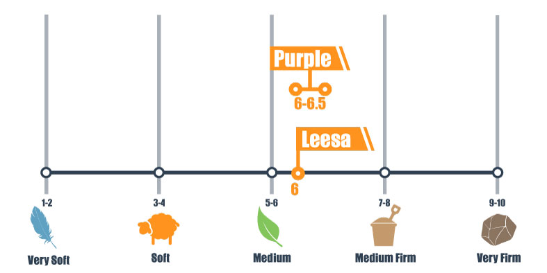 firmness scale for leesa and purple mattress