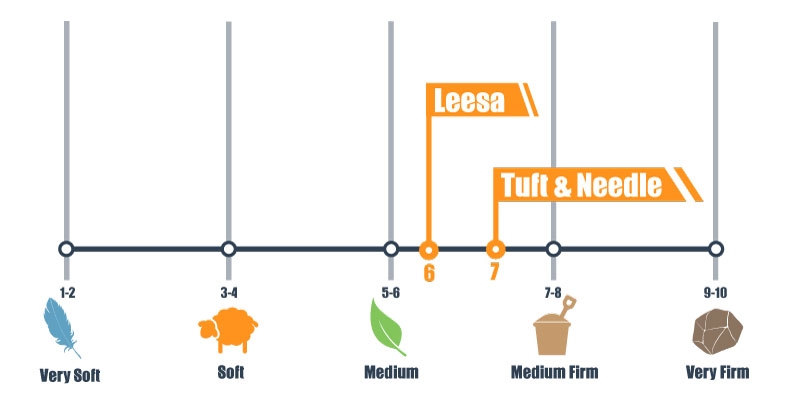 firmness scale for leesa and tuft & needle