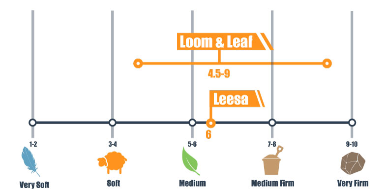 firmness-scale-for-loom-&-leaf-and-leesa firmness scale for loom & leaf and leesa