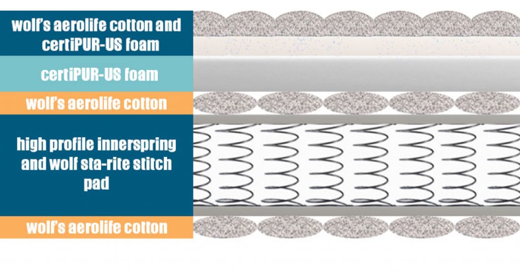 Wolf Mattress Review for 2024 Our Buyers Guide Sleep Advisor