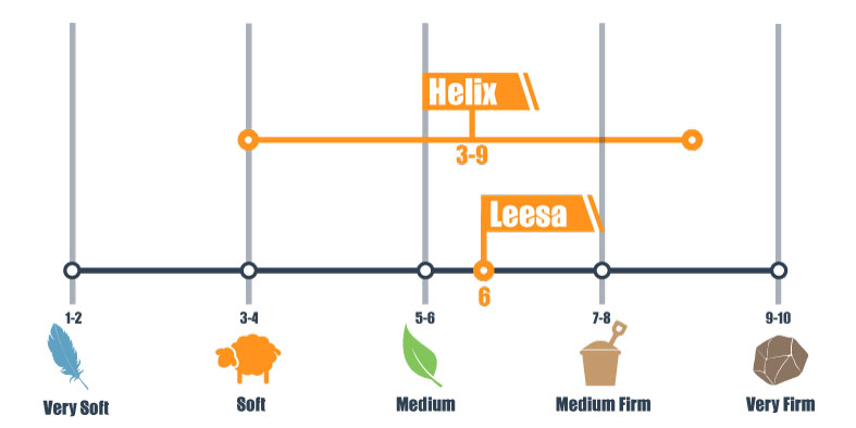 leesa-and-helix-firmness-scale leesa and helix firmness scale