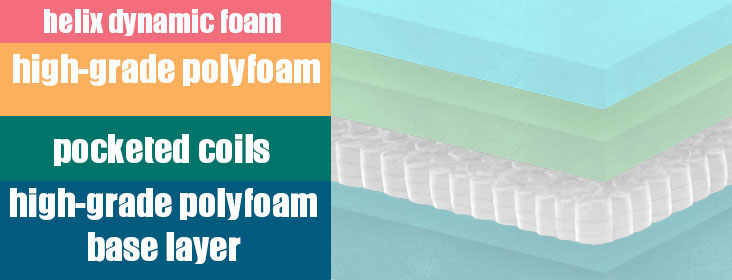 bed structure and layers of
