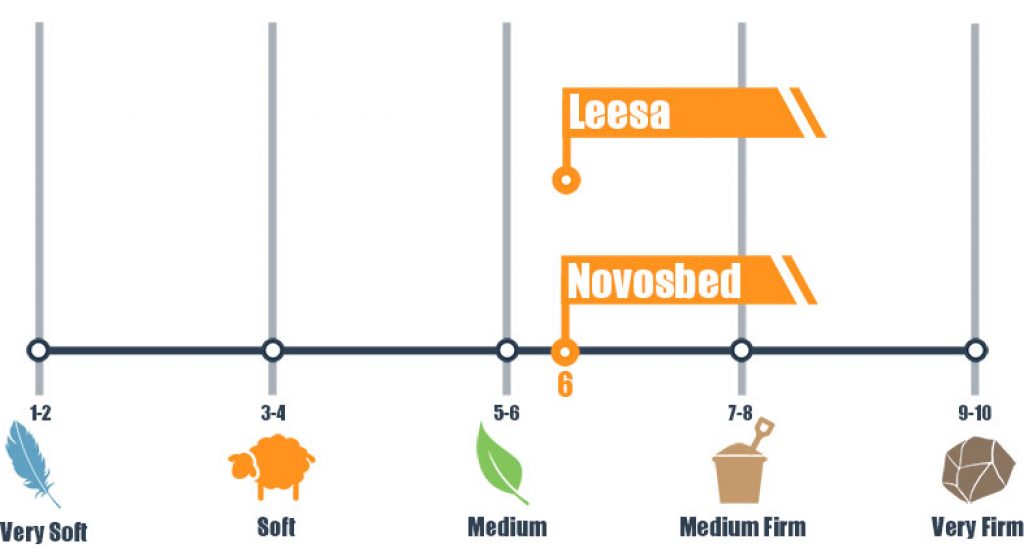 Novosbed vs. Leesa Mattress (Detailed Comparison) Updated for 2023