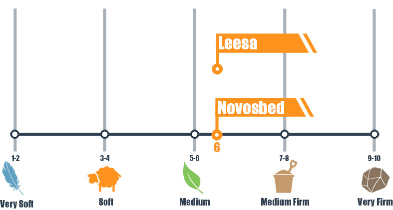 firmness-scale-for-leesa-and-novosbed firmness scale for leesa and novosbed