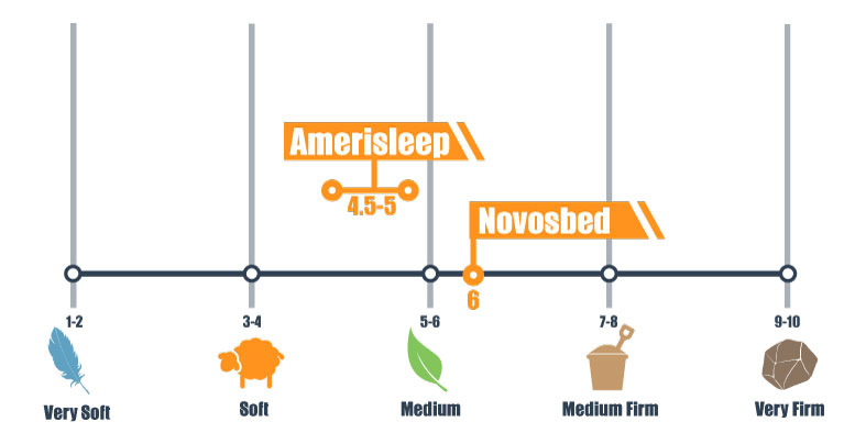 Amerisleep-and-Novosbed-firmness-compared Amerisleep and Novosbed firmness compared