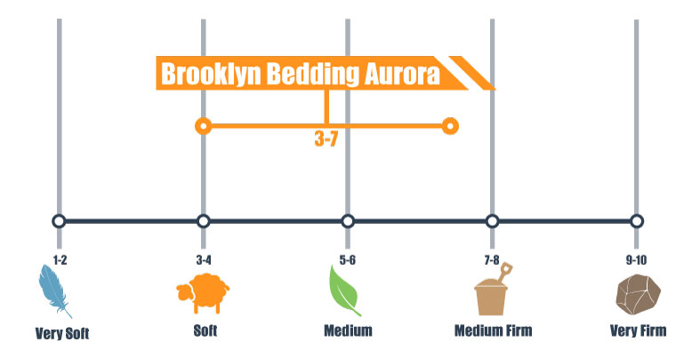 firmness scale for brooklyn bedding aurora