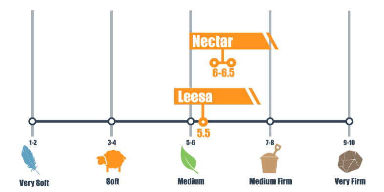 firmness scale for nectar and leesa