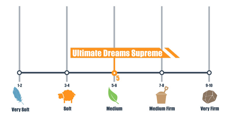 firmness scale for ultimate dreams supreme