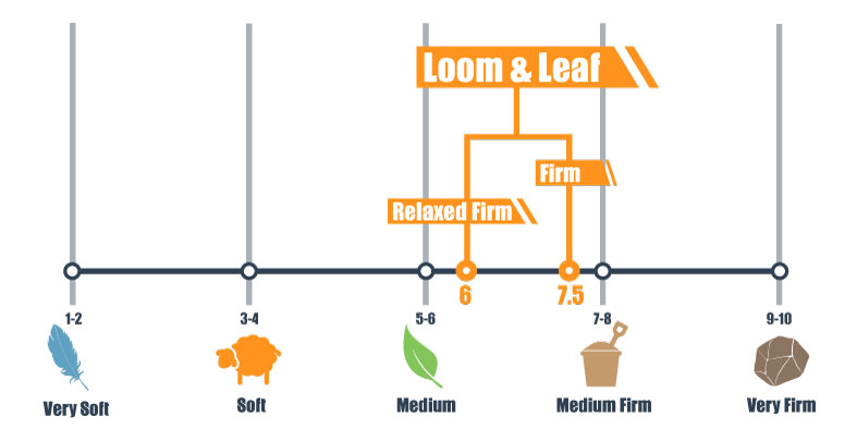 firmness scale for loom & leaf