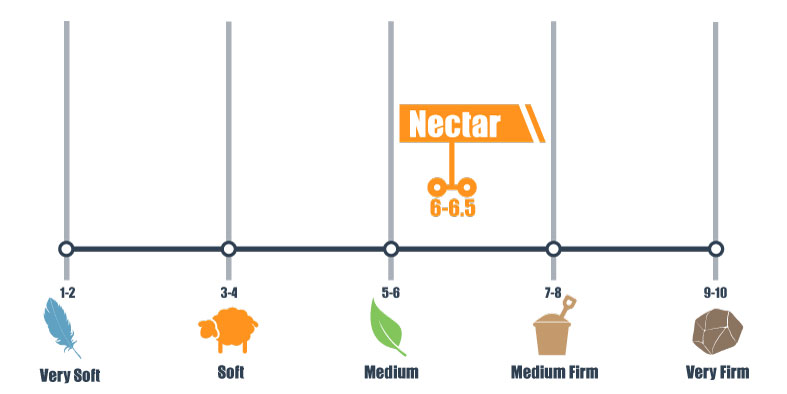 nectar mattress firmness scale