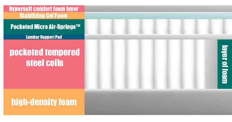 winkbed layers
