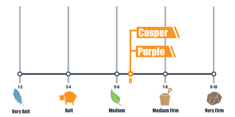 casper and purple firmness scale