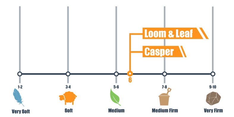firmness-scale-for-loom-&-leaf-and-casper firmness scale for loom & leaf and casper