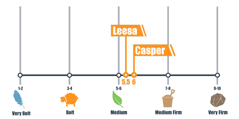 Our Casper vs. Leesa Mattress Comparison 2025 10 firmness scale for casper and leesa