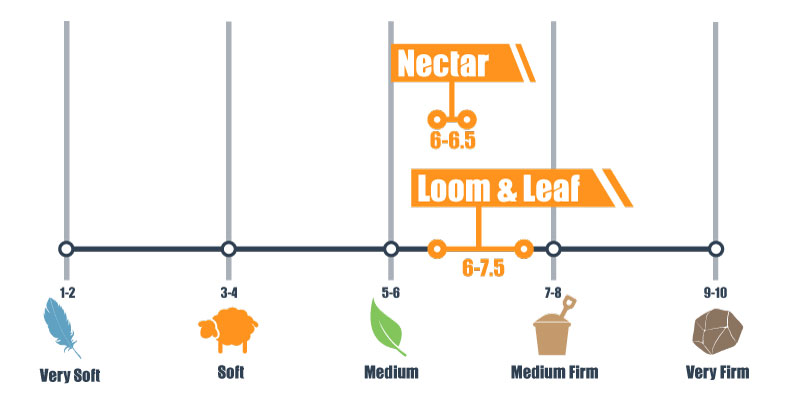 firmness scale for nectar and l&l