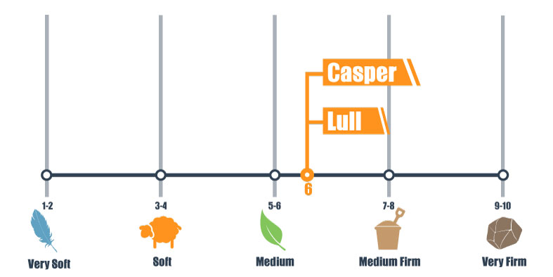 firmness scale for casper and lull