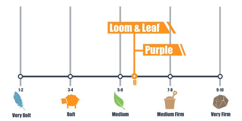 firmness scale for l&l vs purple