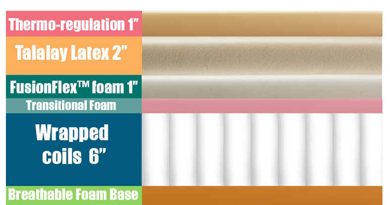 Layers of the Amore Luxury mattress