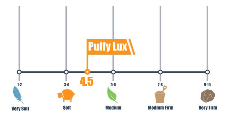 Puffy Lux Mattress Review Our In Depth Ratings For 2020