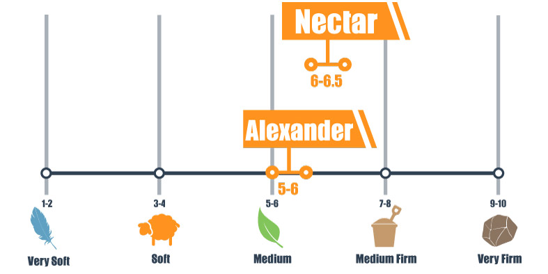 Firmness scale for Alexander Hybrid Signature and Nectar bed