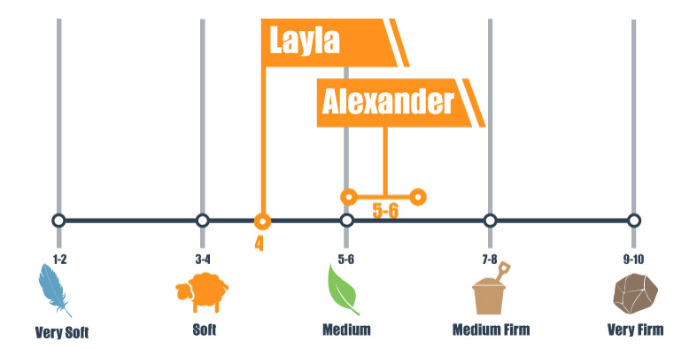 Firmness scale for Alexander Hybrid and Layla mattress