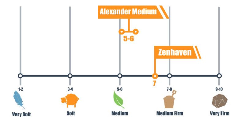 Firmness scale for Alexander Hybrid and Zenhaven