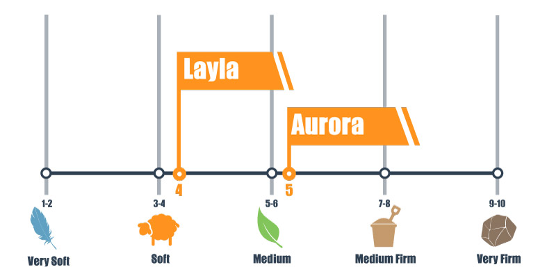Firmness-scale-for-Layla-and-Brooklyn-Bedding-Aurora-bed Firmness scale for Layla and Brooklyn Bedding Aurora bed