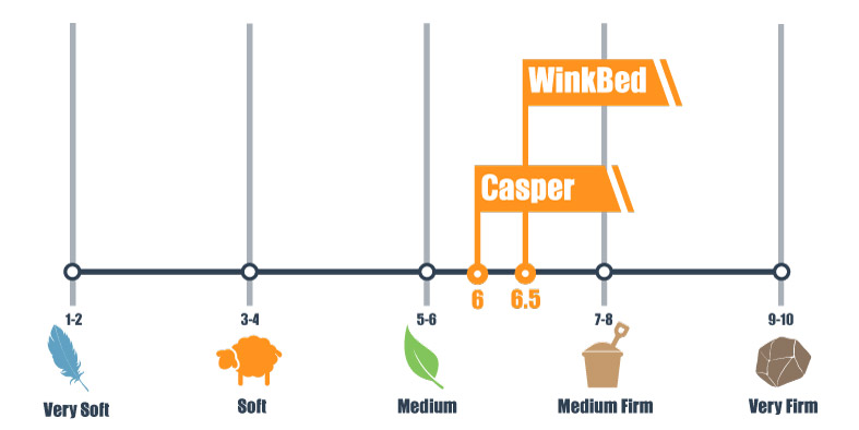 Our WinkBed vs. Casper Bed Comparison for 2025 10 Firmness scale for Winkbed and casper mattress