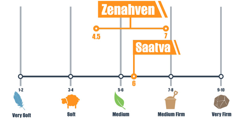 Firmness scale for Zenhaven and Saatva mattress