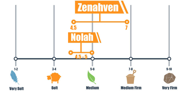 Firmness-scale-of-Zenhaven-and-Nolah-bed_ Firmness scale of Zenhaven and Nolah bed