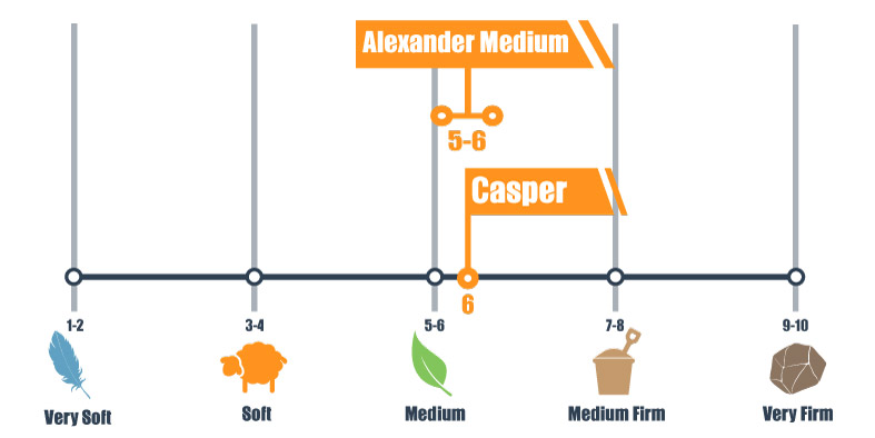 Firmness scale of the Alexander Signature Hybrid and Casper mattress