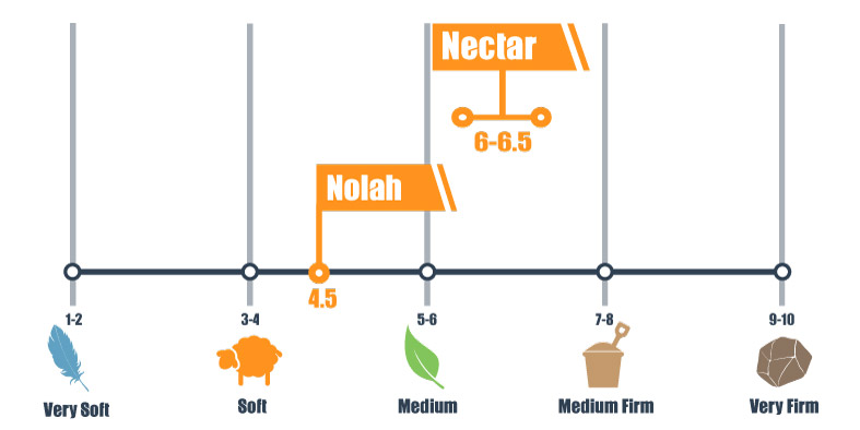 Firmness scale of the Nectar and Nolah mattress