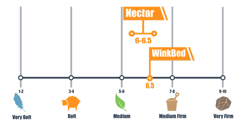 Firmness scale of the Nectar and WinkBed mattress
