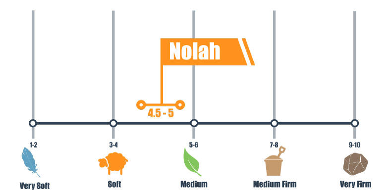 Our firmness scale for Nolah bed