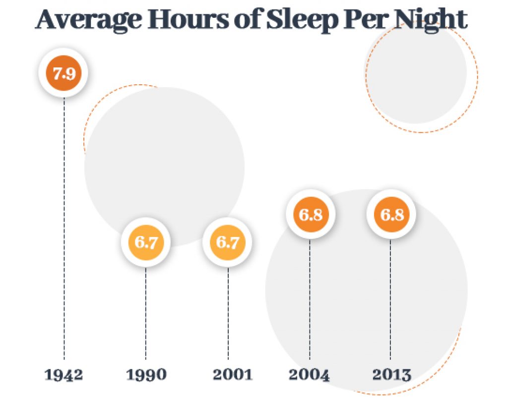 Average Hours of Sleep Per Night Graph