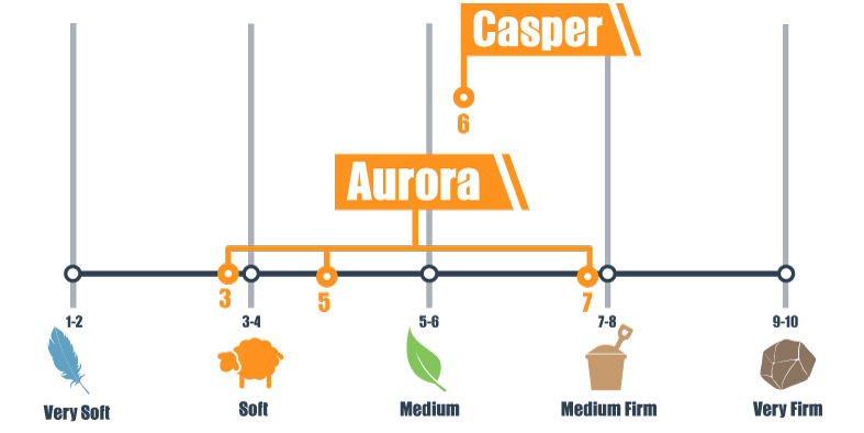 Firmness-scale-for-Brooklyn-Aurora-and-Casper-mattress Firmness scale for Brooklyn Aurora and Casper mattress