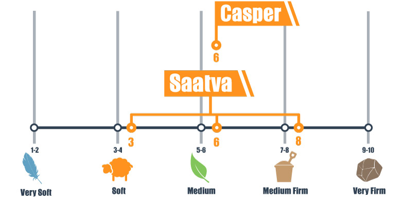 Firmness scale for Casper and Saatva mattress