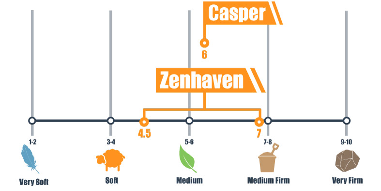 Firmness-scale-for-Casper-and-Zenhaven-mattress Firmness scale for Casper and Zenhaven mattress