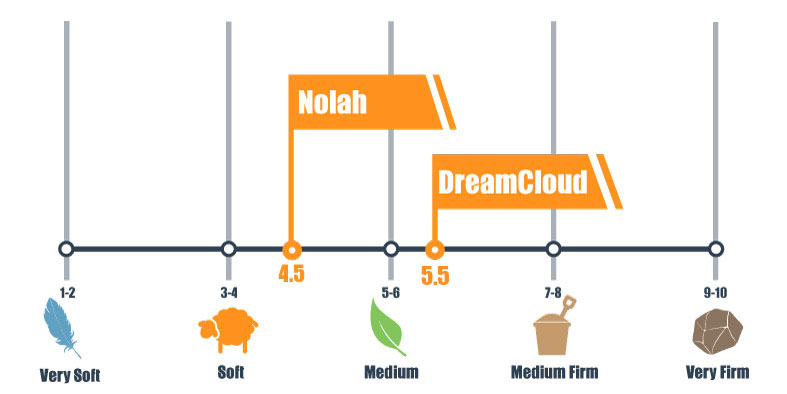 Firmness scale for DreamCloud and Nolah mattress Firmness scale for DreamCloud and Nolah mattress