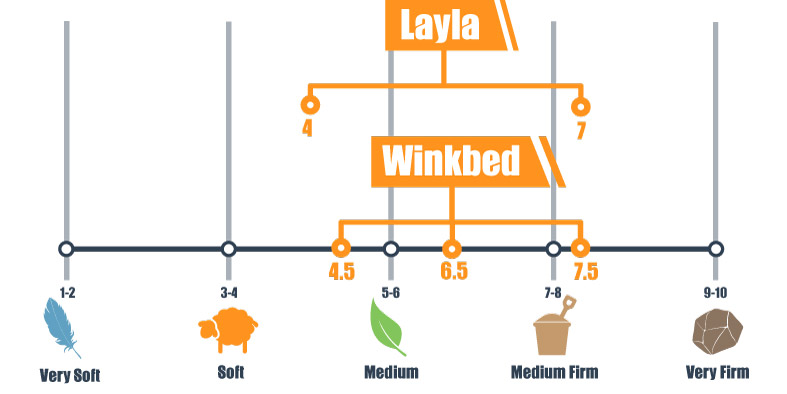 Firmness scale for Layla and Winkbed